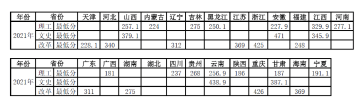 2023山东职业学院录取分数线 附历年数据（2021-2022）