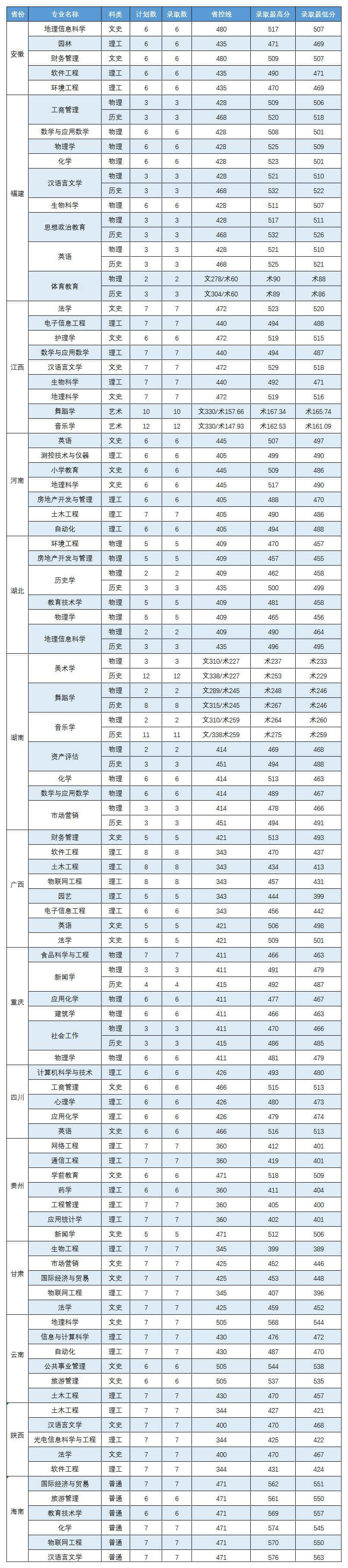 2022嘉应学院录取分数线 附历年数据（2020-2021）