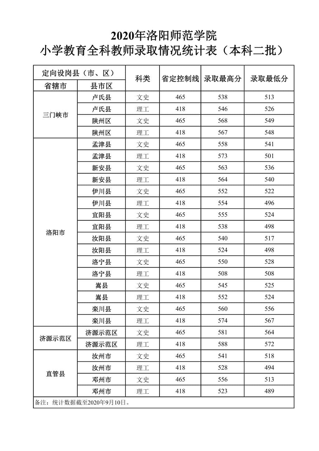 2022洛阳师范学院录取分数线 附历年数据（2020-2021）