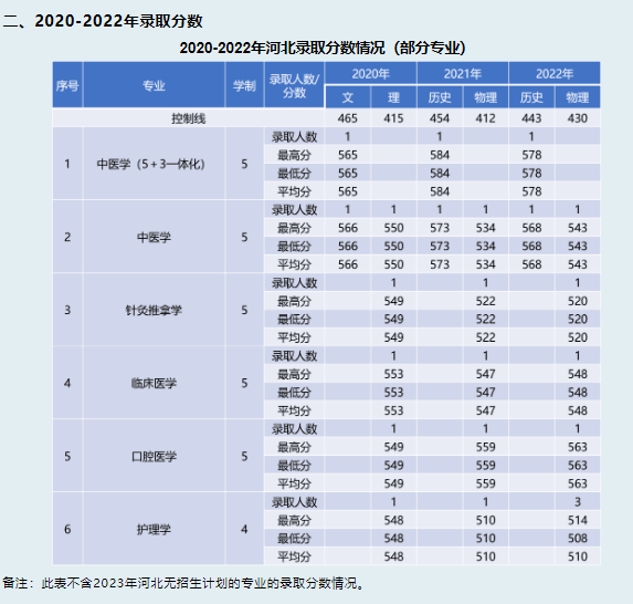 2022广西中医药大学分数线是多少分【附各专业录取分数线】