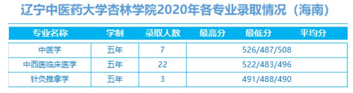 2022辽宁中医药大学杏林学院录取分数线 附历年数据（2020-2021）