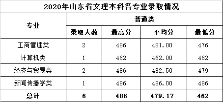 2022温州商学院录取分数线 附历年数据（2020-2021）