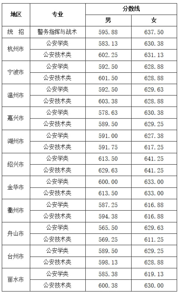 2023浙江警察学院录取分数线 附历年数据（2021-2022）