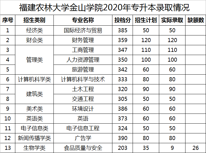 2022福建农林大学金山学院录取分数线 附历年数据（2020-2021）