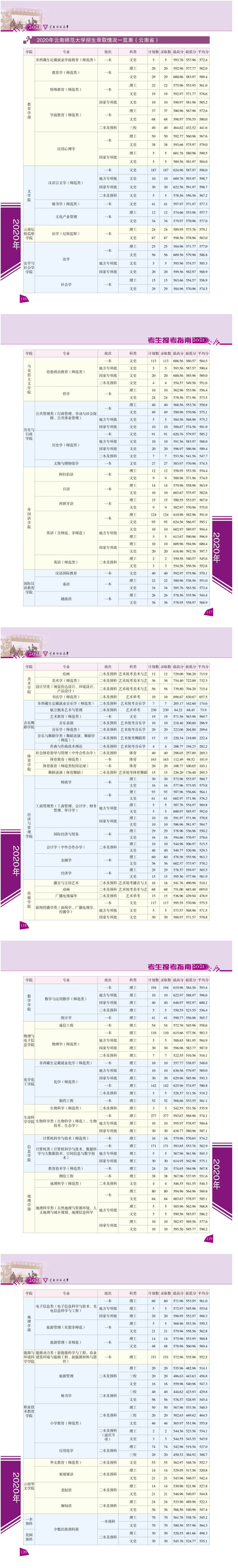 2022云南师范大学录取分数线 附历年数据（2020-2021）