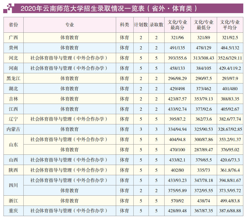 2022云南师范大学录取分数线 附历年数据（2020-2021）