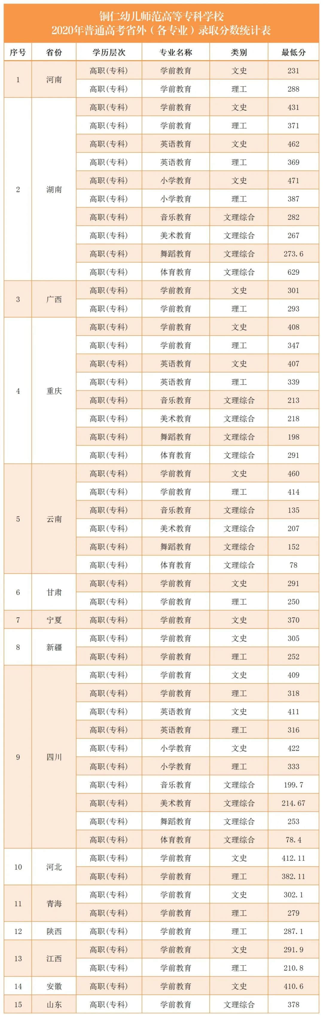 2022铜仁幼儿师范高等专科学校录取分数线 附历年数据（2020-2021）