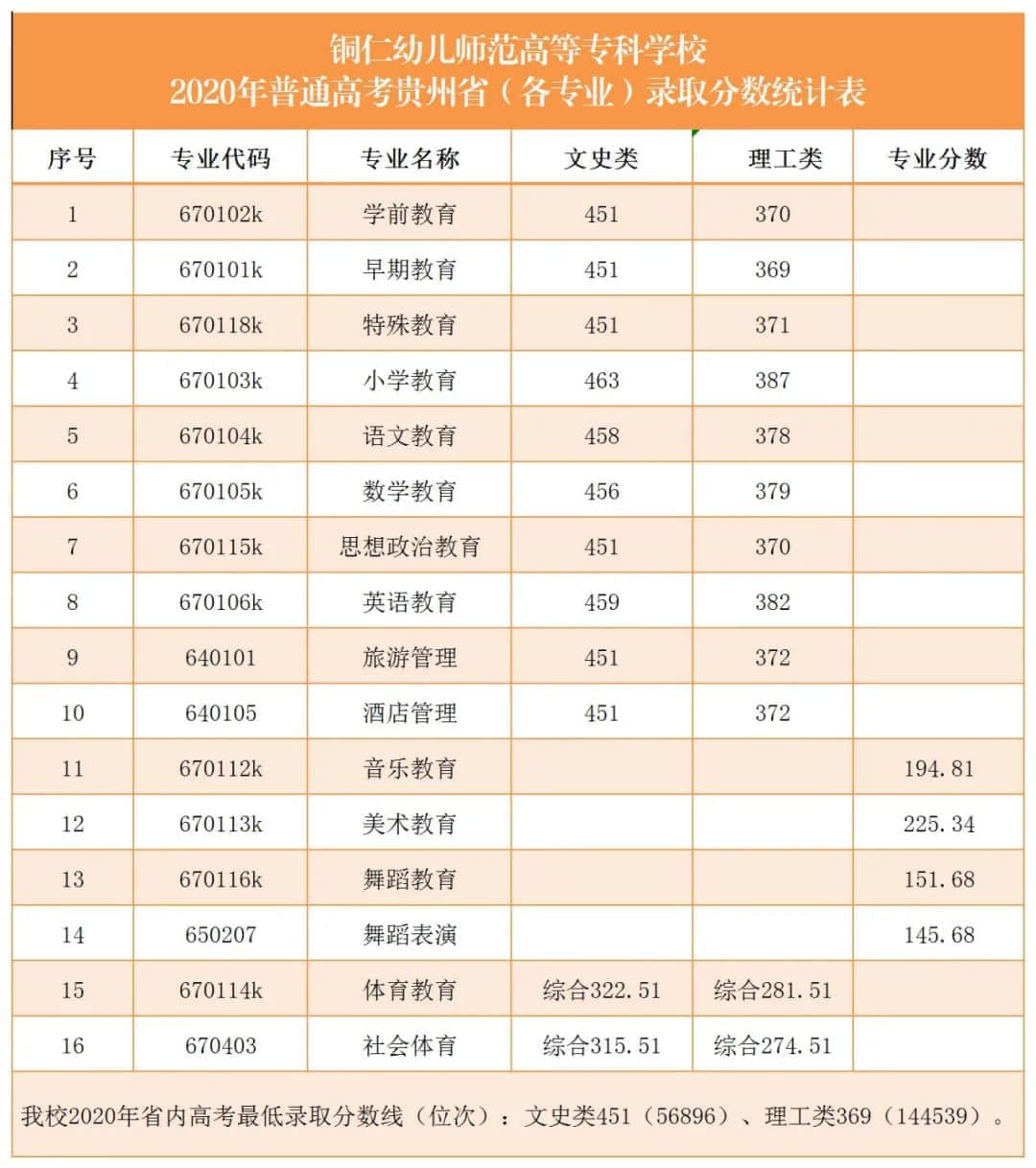 2022铜仁幼儿师范高等专科学校录取分数线 附历年数据（2020-2021）