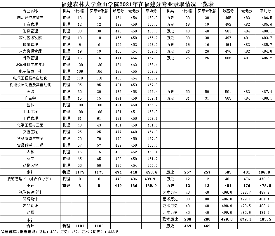 2022福建农林大学金山学院录取分数线 附历年数据（2020-2021）