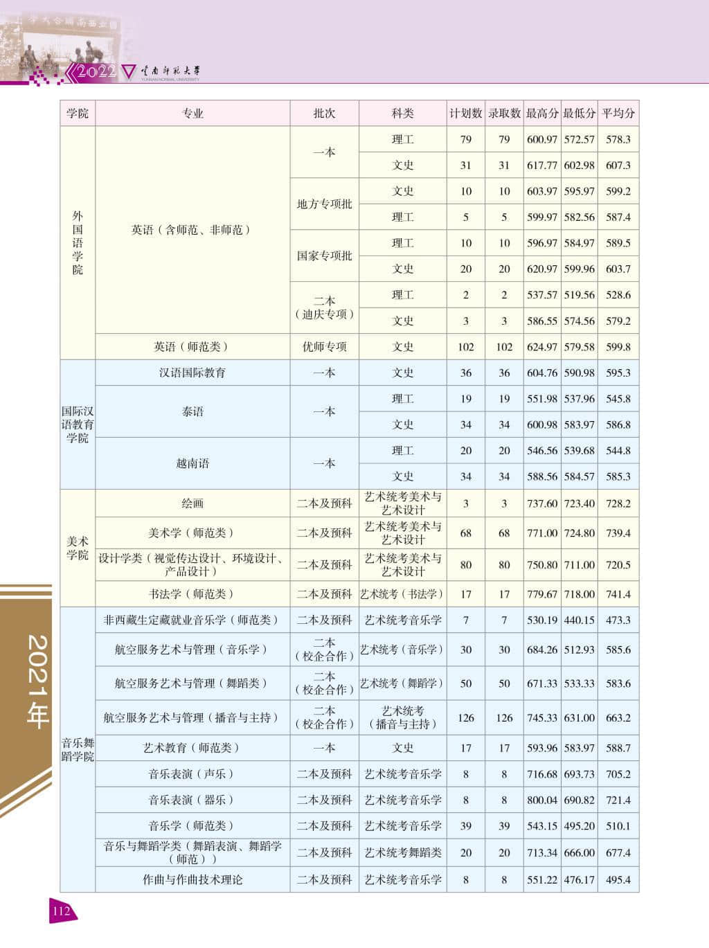 2022云南师范大学录取分数线 附历年数据（2020-2021）