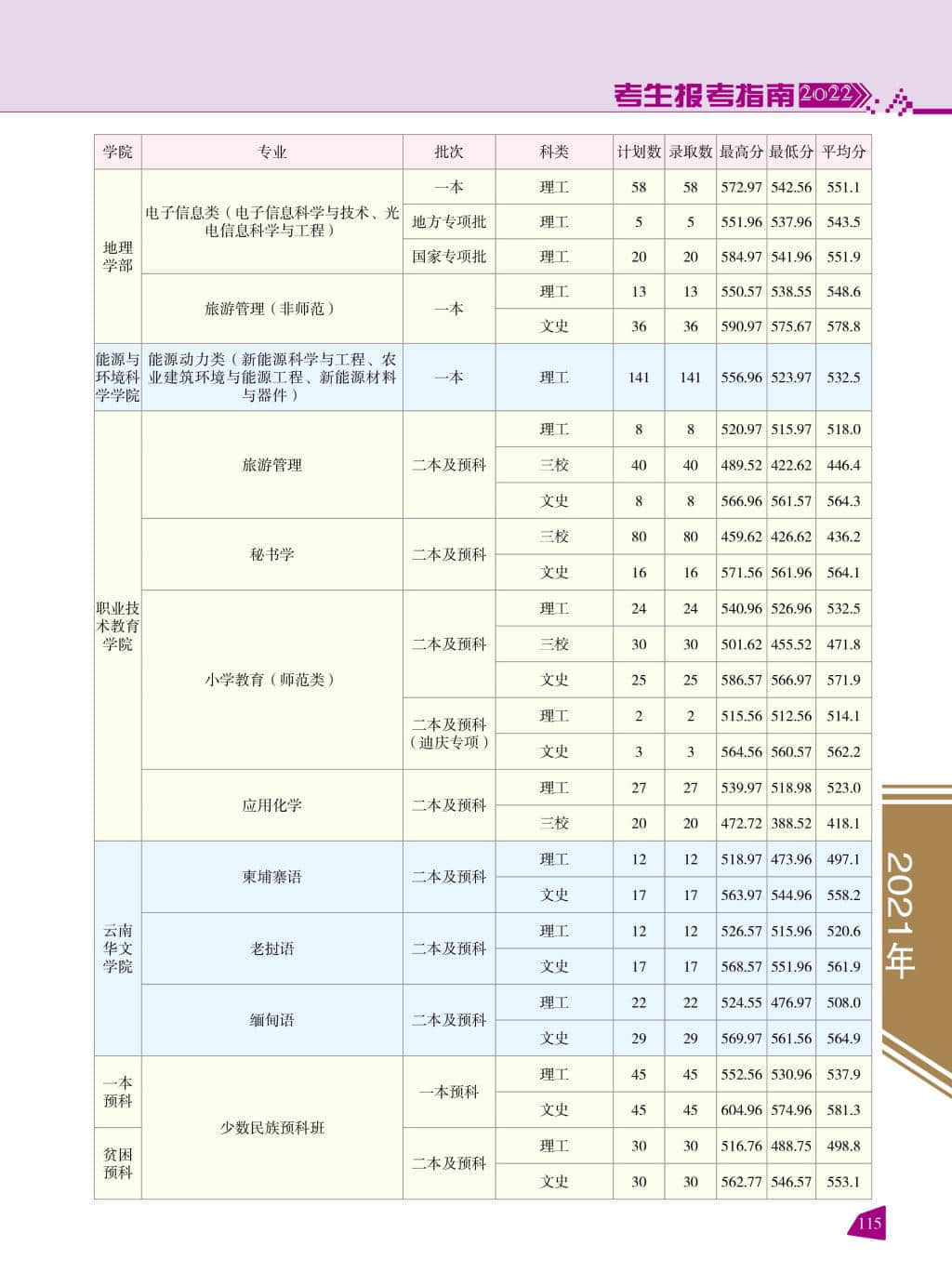 2022云南师范大学录取分数线 附历年数据（2020-2021）