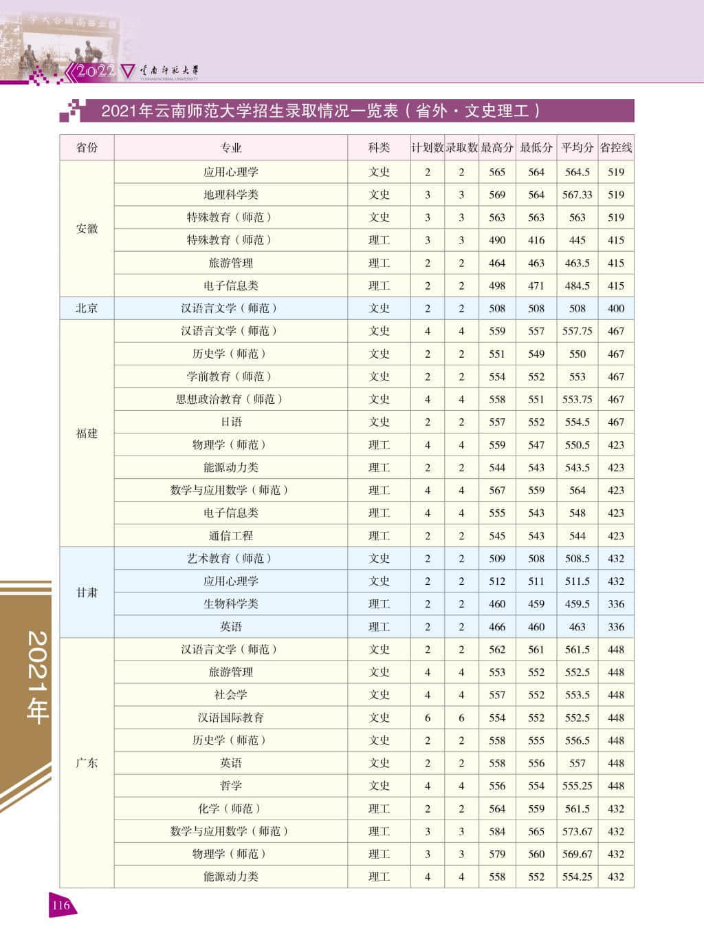 2022云南师范大学录取分数线 附历年数据（2020-2021）