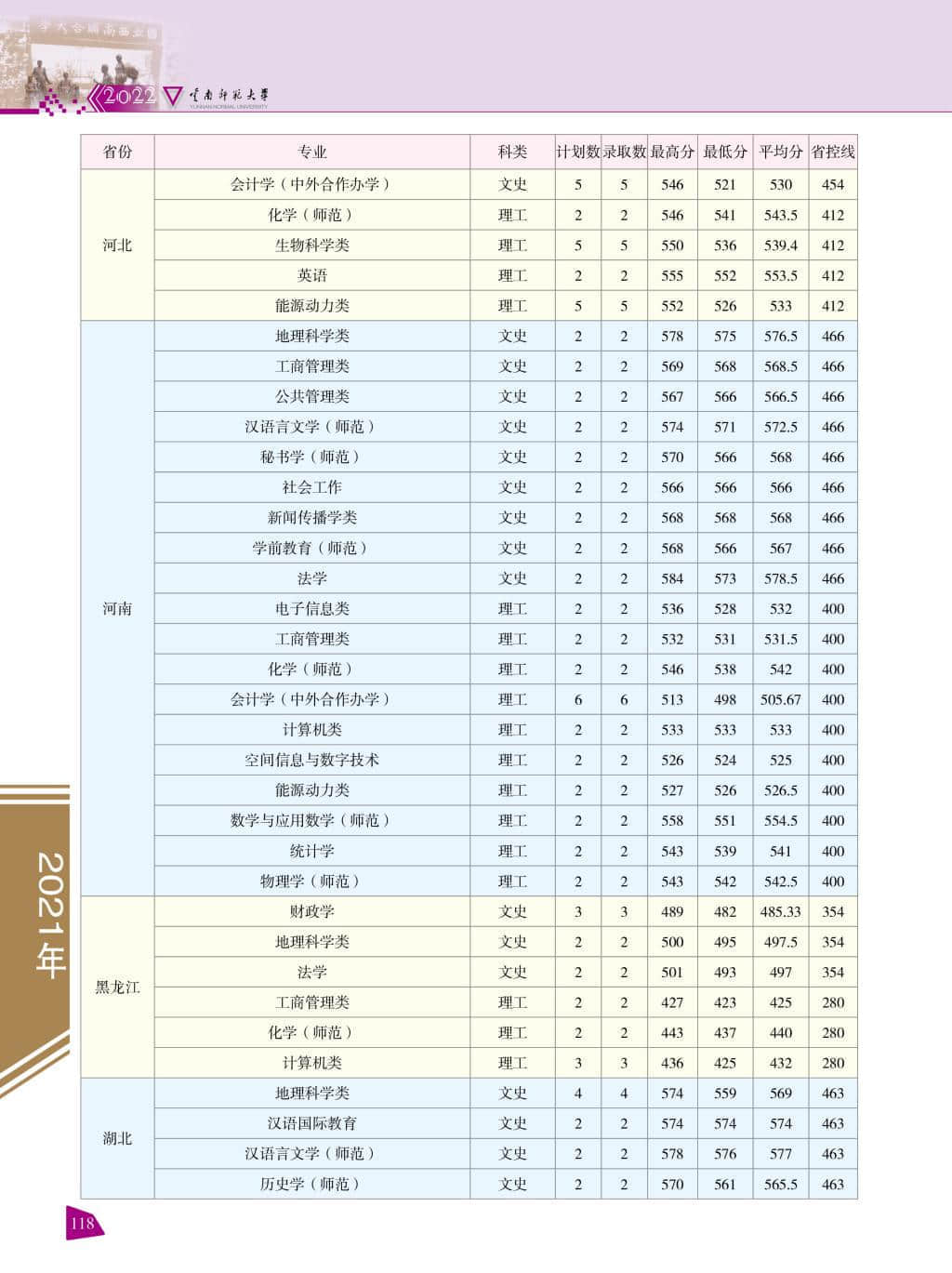 2022云南师范大学录取分数线 附历年数据（2020-2021）