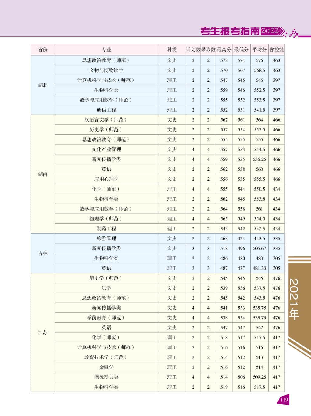 2022云南师范大学录取分数线 附历年数据（2020-2021）