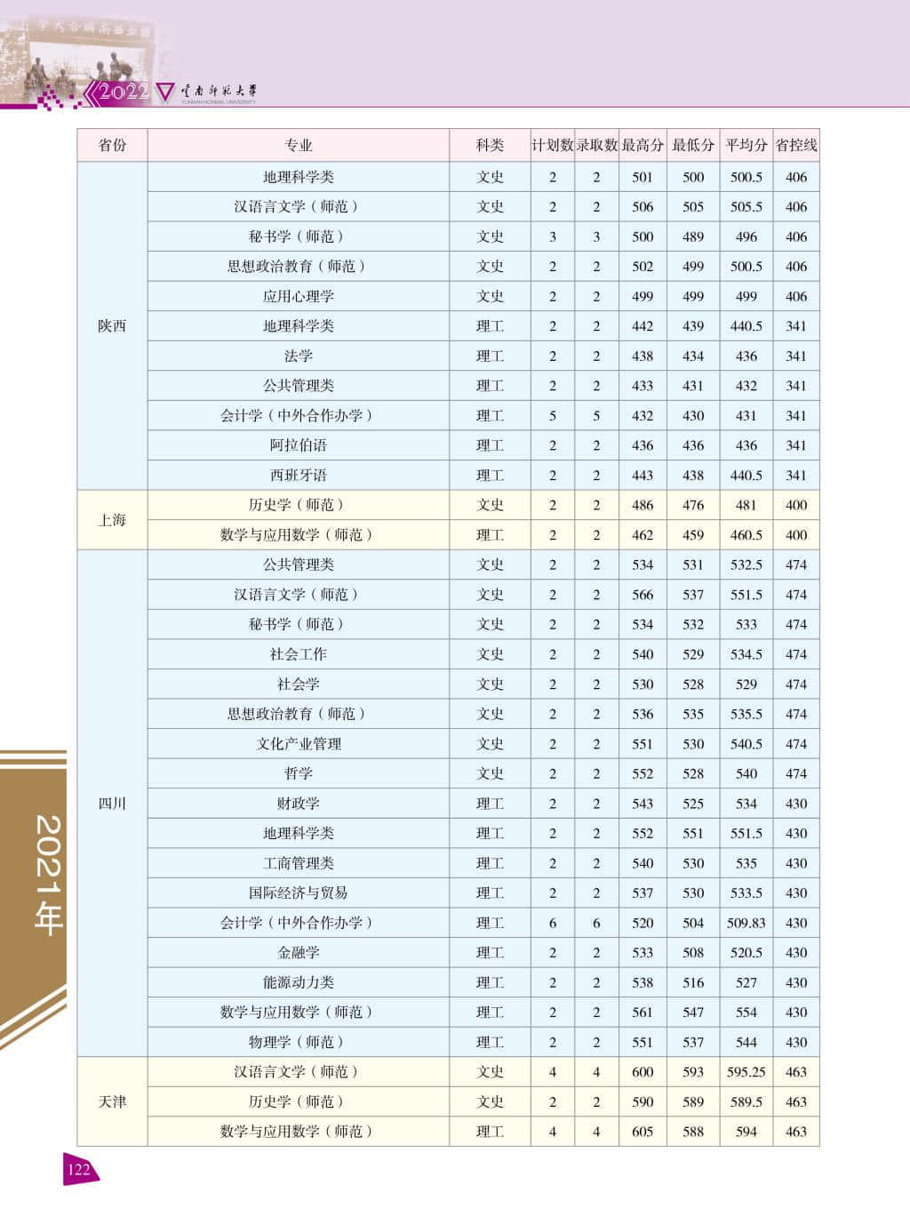 2022云南师范大学录取分数线 附历年数据（2020-2021）