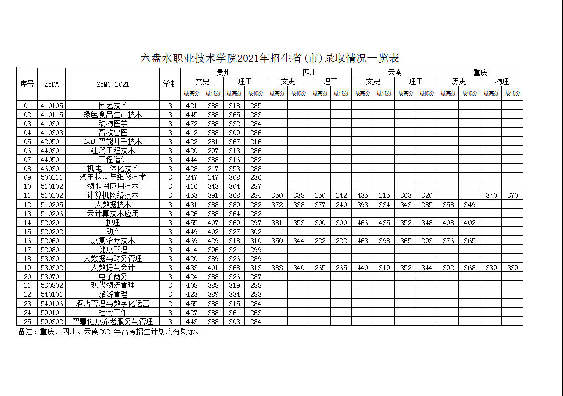 2022六盘水职业技术学院录取分数线 附历年数据（2020-2021）