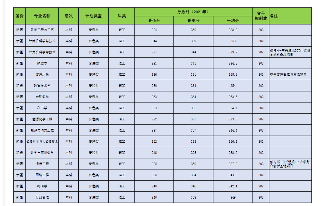 2022昌吉学院录取分数线 附历年数据（2020-2021）