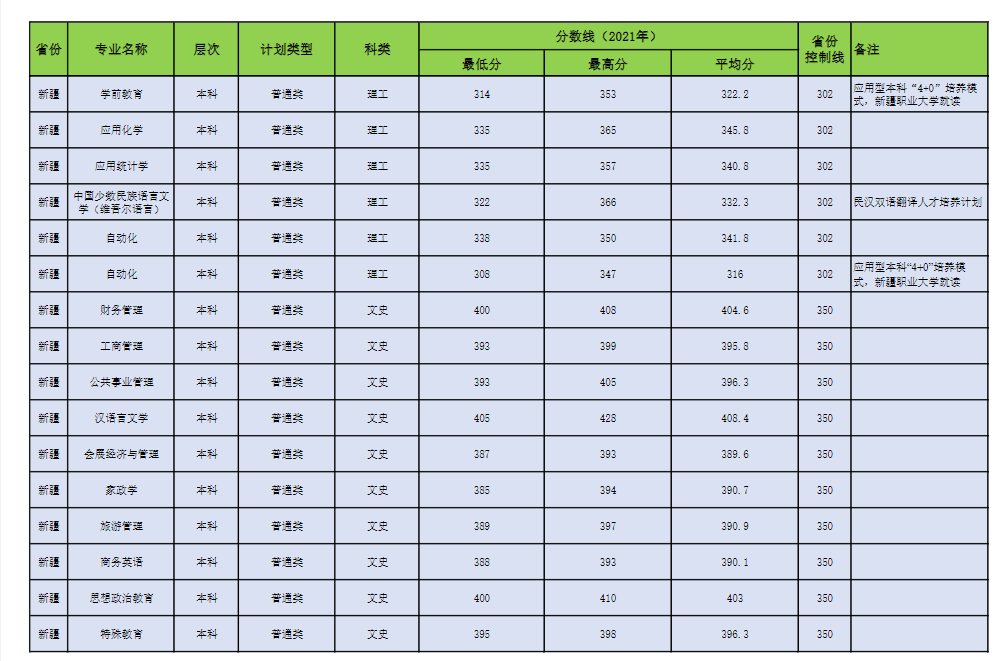 2022昌吉学院录取分数线 附历年数据（2020-2021）