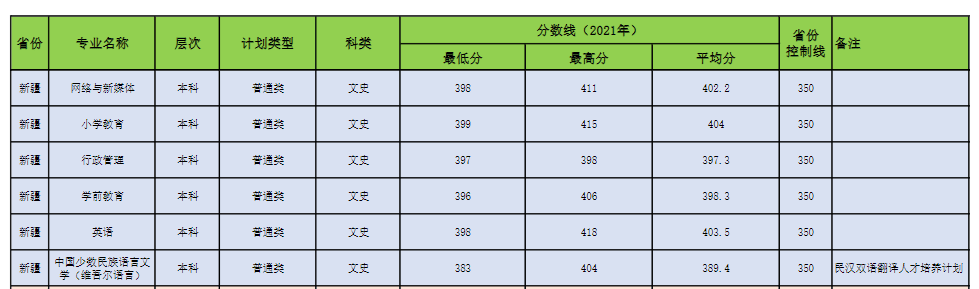 2022昌吉学院录取分数线 附历年数据（2020-2021）