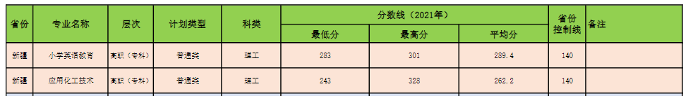 2022昌吉学院录取分数线 附历年数据（2020-2021）