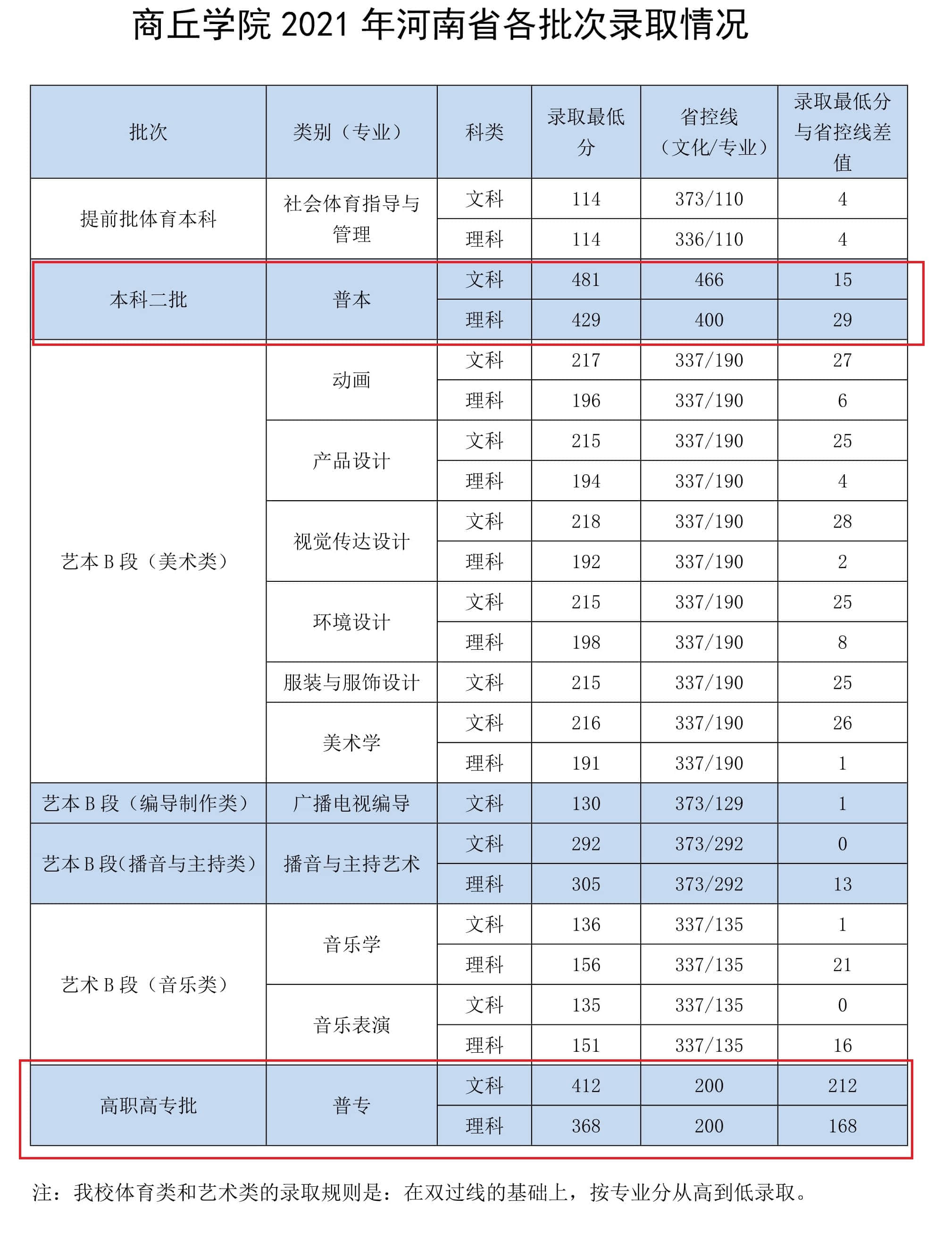 2022商丘学院录取分数线（含2020-2021年）