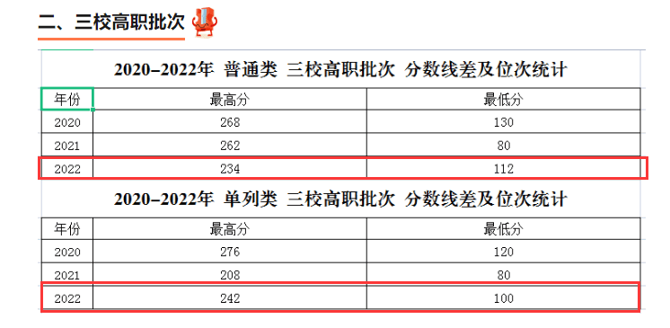 2022新疆应用职业技术学院分数线是多少分