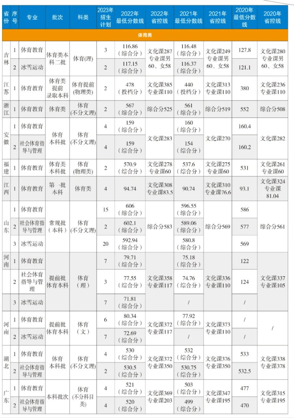 2022哈尔滨体育学院录取分数线 附历年数据（2020-2021）