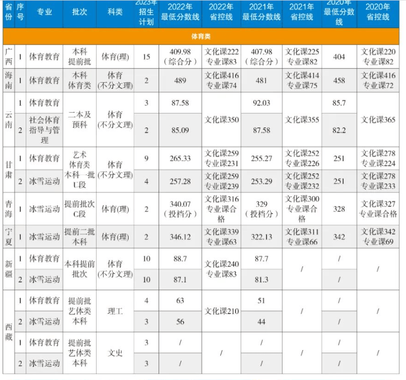 2022哈尔滨体育学院录取分数线 附历年数据（2020-2021）