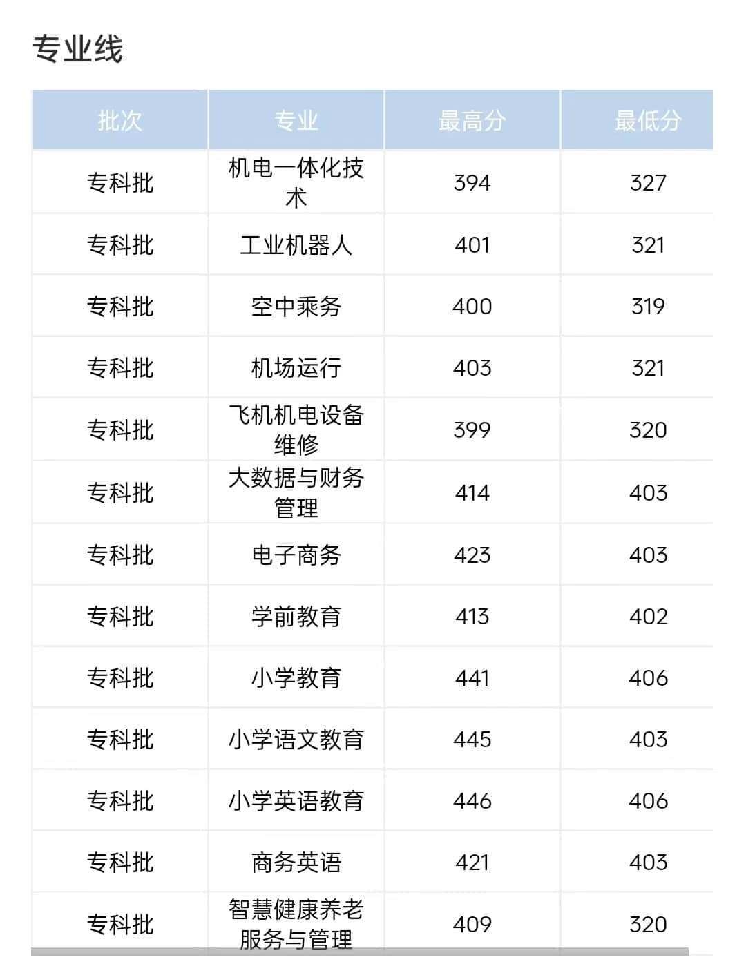 2022江西师范高等专科学校录取分数线 附历年数据（2020-2021）