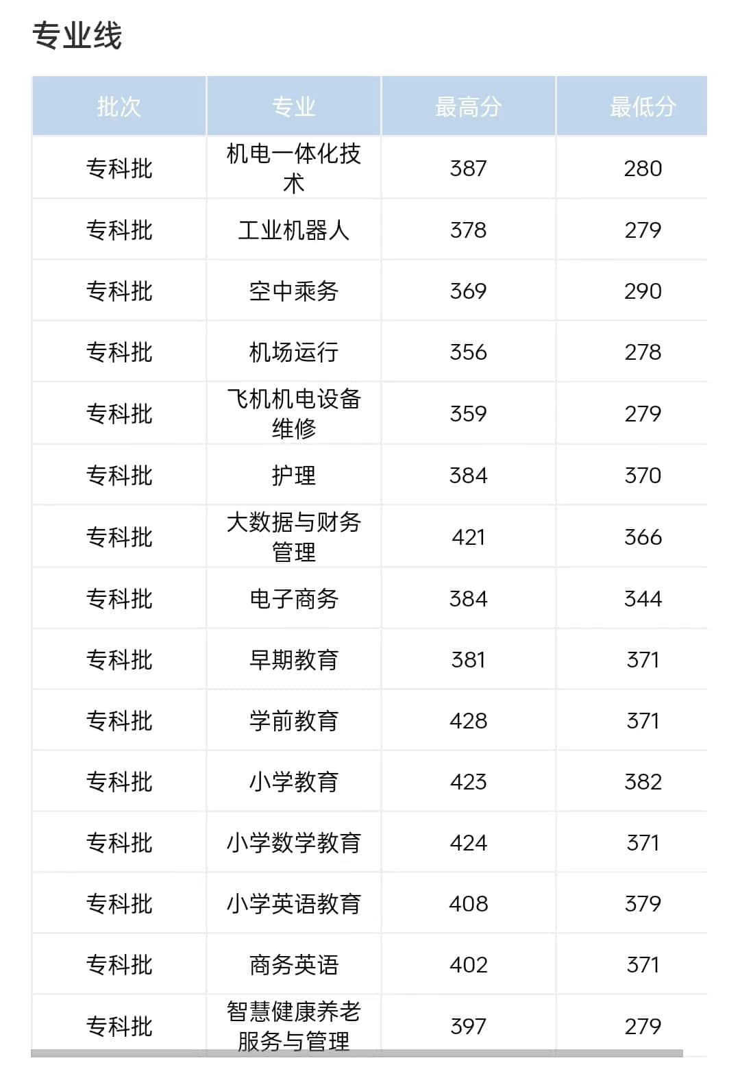 2022江西师范高等专科学校录取分数线 附历年数据（2020-2021）