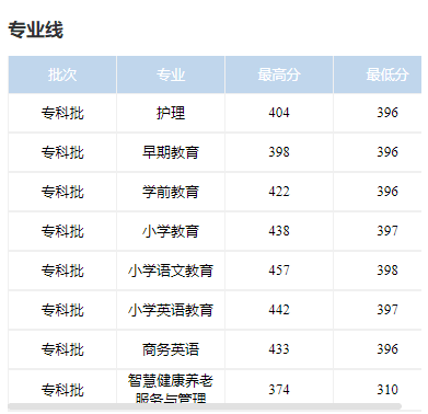 2022江西师范高等专科学校录取分数线 附历年数据（2020-2021）