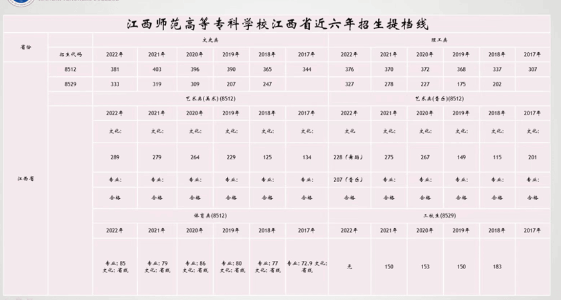 2022江西师范高等专科学校录取分数线 附历年数据（2020-2021）