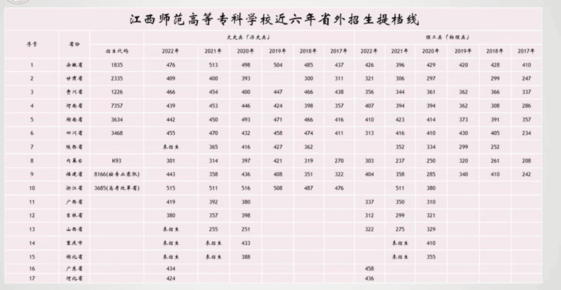 2022江西师范高等专科学校录取分数线 附历年数据（2020-2021）