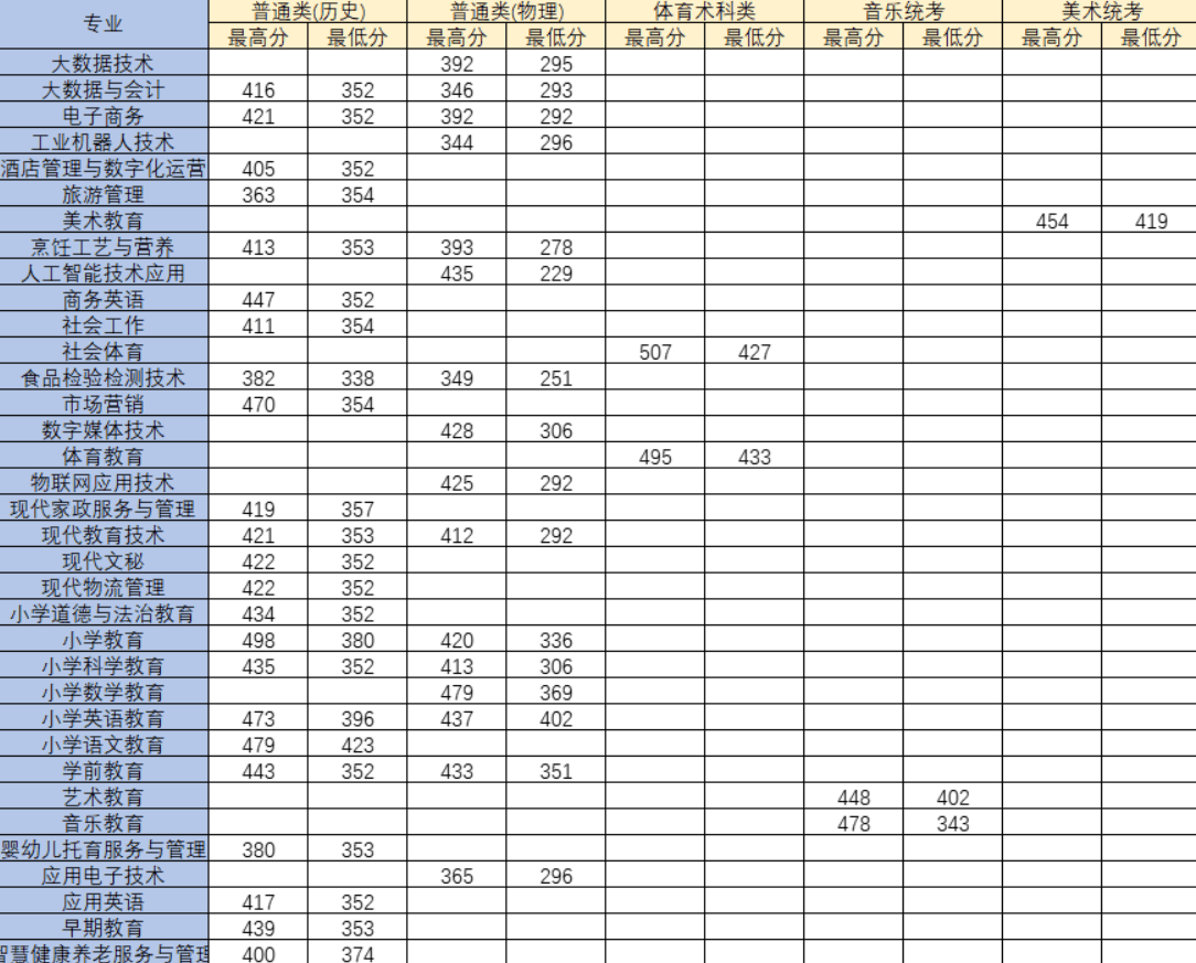 2023湛江幼儿师范专科学校录取分数线 附历年数据（2021-2022）