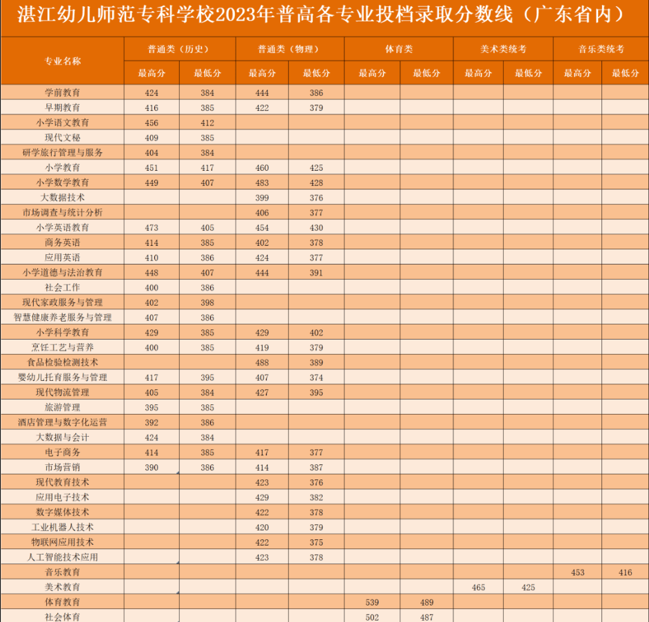 2023湛江幼儿师范专科学校录取分数线 附历年数据（2021-2022）