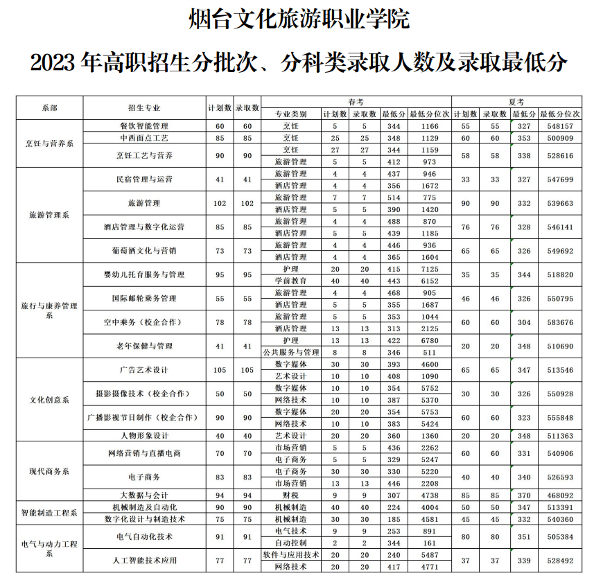 2023烟台文化旅游职业学院录取分数线 附历年数据（2022）