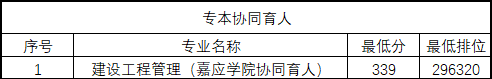 2023汕头职业技术学院录取分数线 附历年数据（2021-2022）