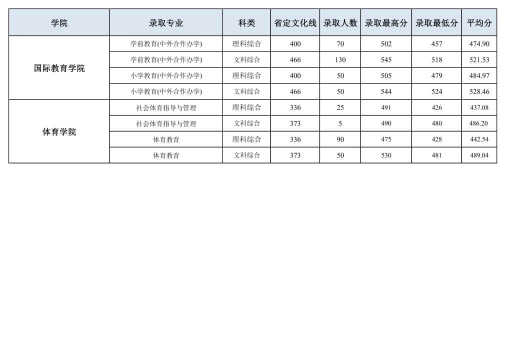 2022洛阳师范学院录取分数线 附历年数据（2020-2021）