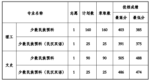 2023贵州工程应用技术学院录取分数线 附历年数据（2021-2022）