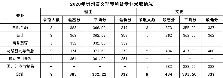 2022温州商学院录取分数线 附历年数据（2020-2021）