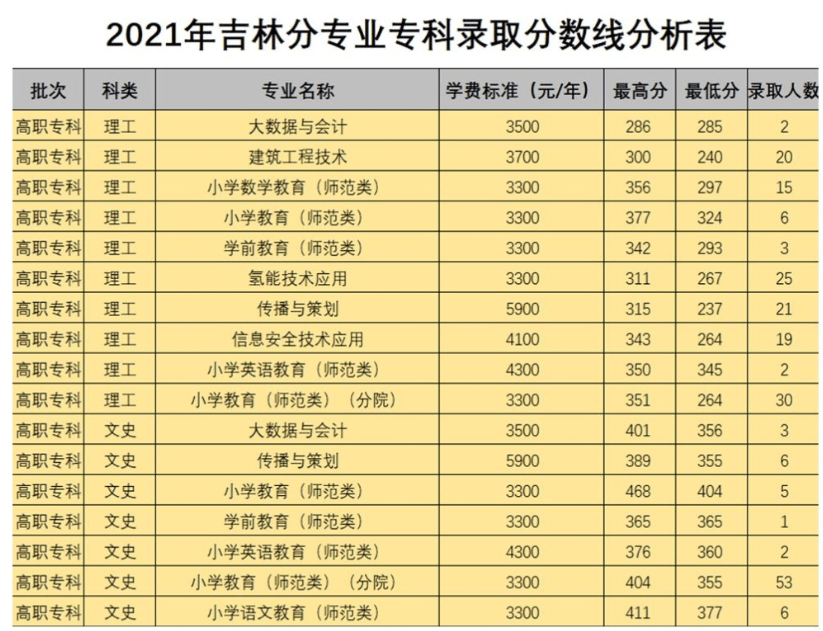 2022白城师范学院录取分数线 附历年数据（2020-2021）