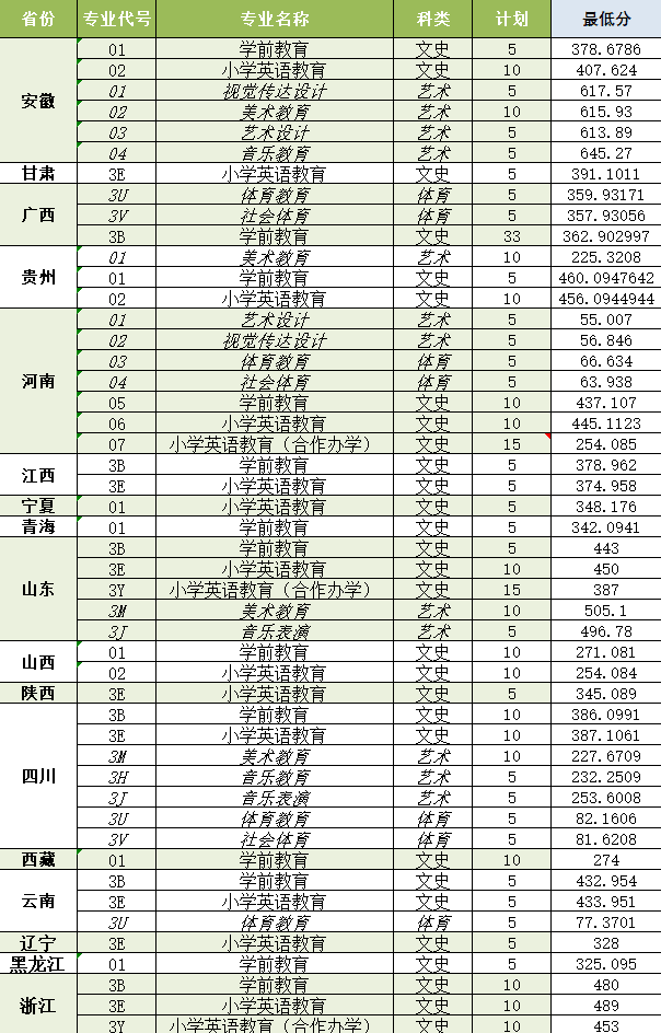 2023徐州幼儿师范高等专科学校录取分数线 附历年数据（2021-2022）