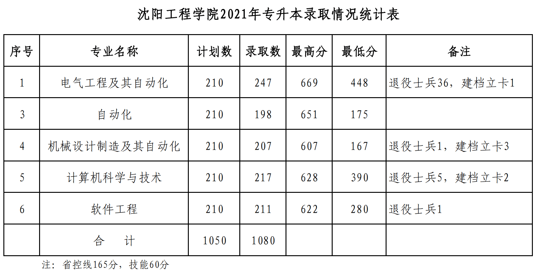 2022沈阳工程学院录取分数线 附历年数据（2020-2021）