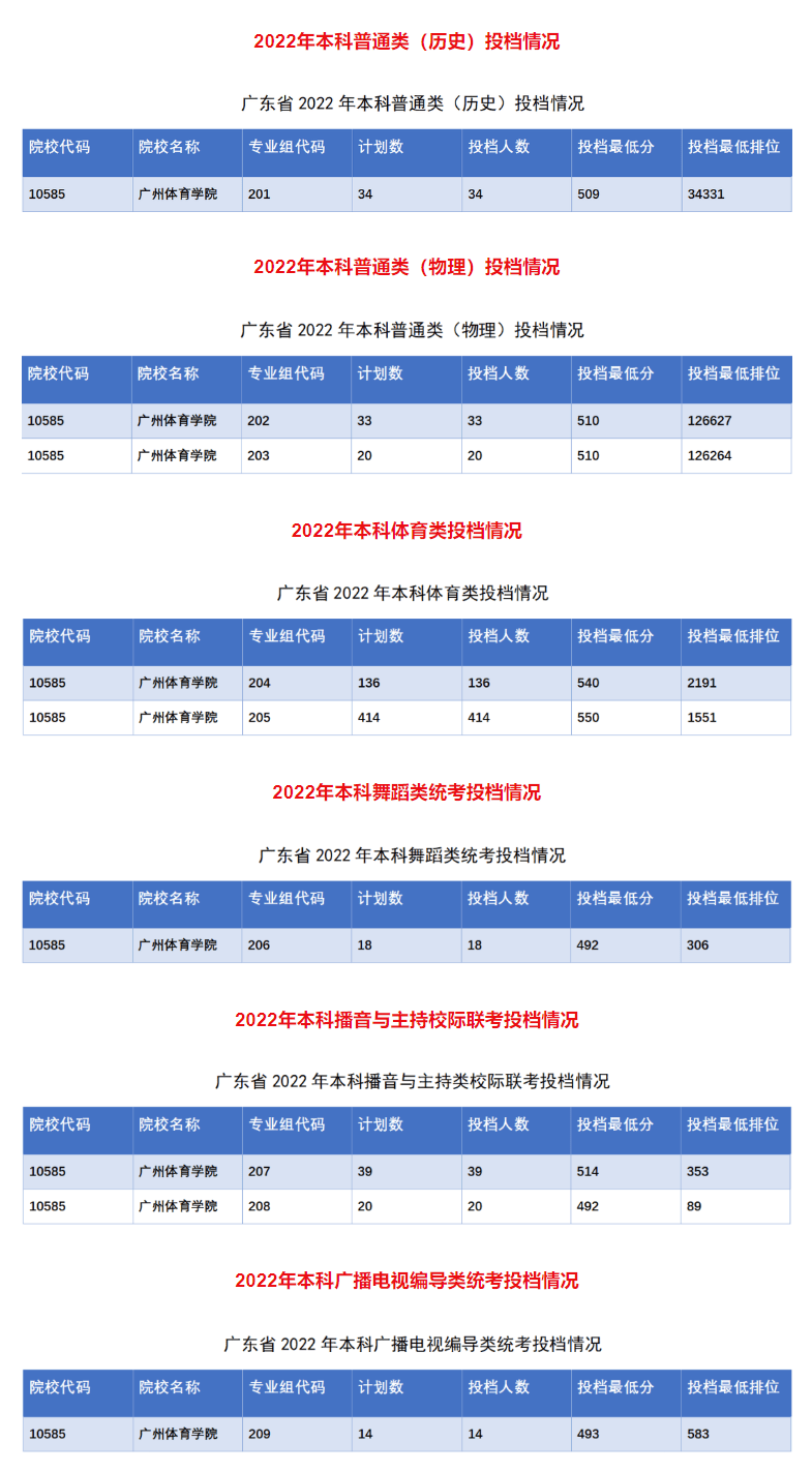 2022广州体育学院录取分数线 附历年数据（2020-2021）