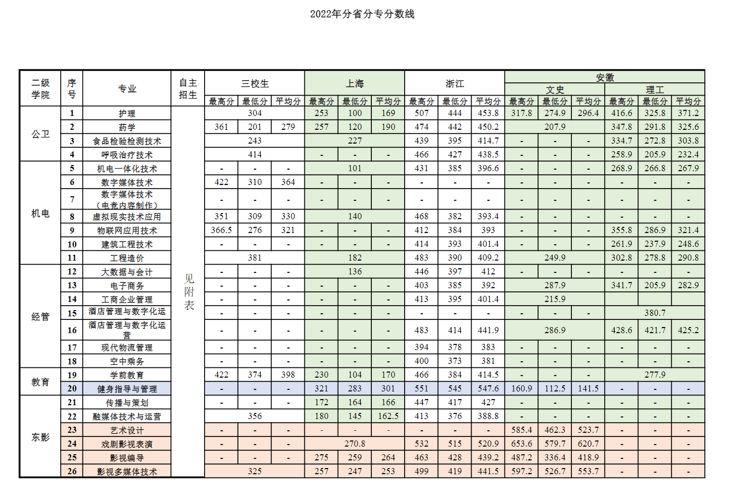 2022上海震旦职业学院录取分数线（含2020-2021历年）