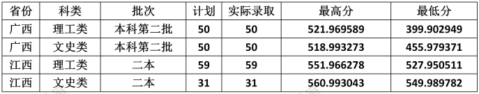 2022云南财经大学录取分数线 附历年数据（2020-2021）