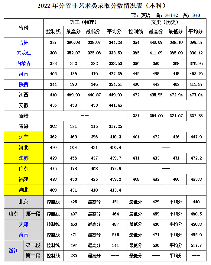 2022吉林建筑科技学院分数线是多少分【附各专业录取分数线】