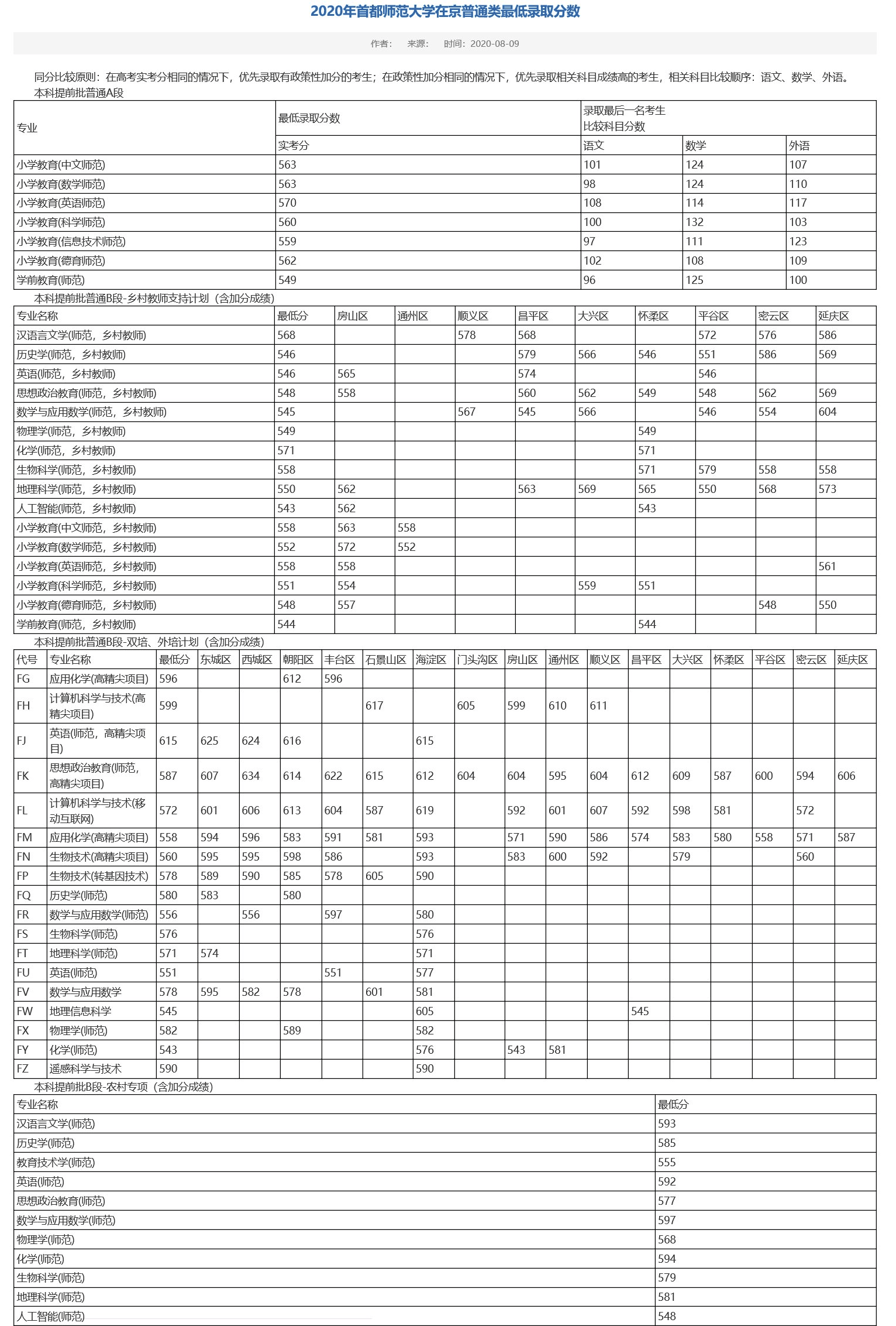 2022首都师范大学录取分数线 附历年数据（2020-2021）