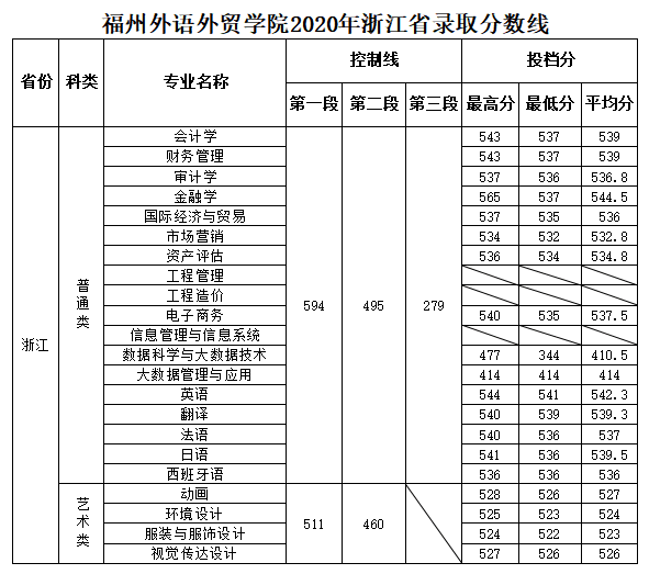 2022福州外语外贸学院录取分数线 附历年数据（2020-2021）