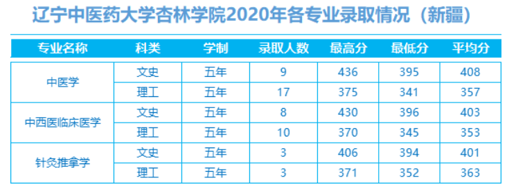 2022辽宁中医药大学杏林学院录取分数线 附历年数据（2020-2021）